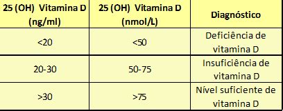 Vitamina D para que serve Clínica Adventista de Porto Alegre