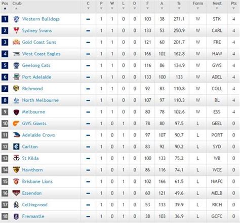 Since afl live ladder is an android app and cannot be installed on windows pc or mac directly, we will show how to install and play afl. Watch AFL Online in Australia