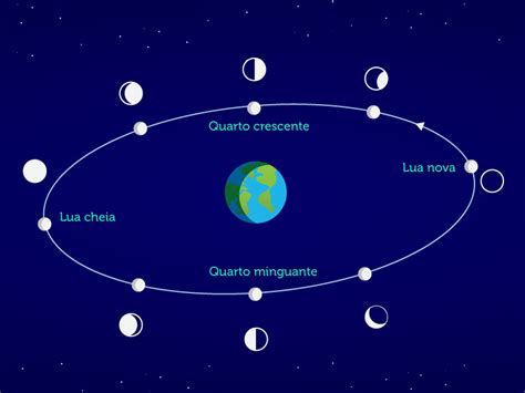 Usando A Matem Tica A Lua Suas Fases E Eclipses