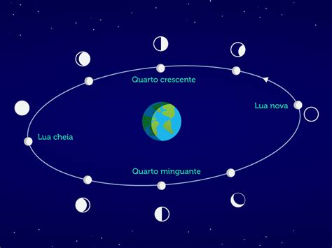 Que Horas Nasce A Lua