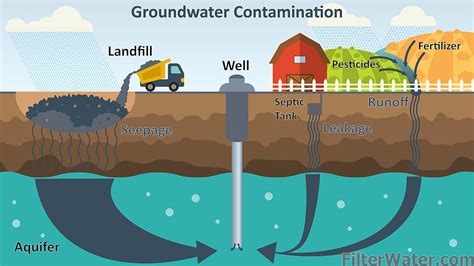 Well Water And Ground Water Contamination Filterwater Com