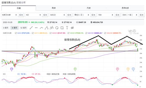 Jun 23, 2021 · 美股今天連續第二天反彈，由於投資人將焦點轉向成長股，在亞馬遜（amazon）和微軟（microsoft）等大科技股的帶動下，科技股那斯達克指數收在新高。 重挫+大恐慌!看來.....今晚美股更有「好戲可看」囉! (台股盤後10/29) | 玩股財經日報 | 玩股網
