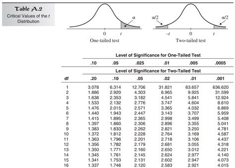 T Distribution Table Confidence Interval My Bios