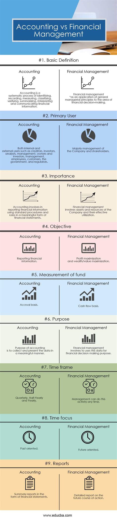 If managerial accounting is created for a company's management, financial managerial accounting is the practice of analyzing and communicating financial data to managers, who use the cost accounting is a form of managerial accounting that aims to capture a company's total cost of. Accounting vs Financial Management | Top 9 Differences ...
