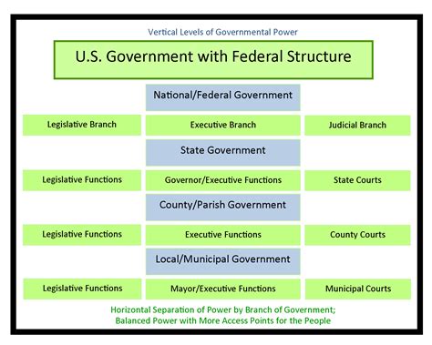 The house of commons is the real governing body of the united kingdom. Federalism: Basic Structure of Government | United States ...