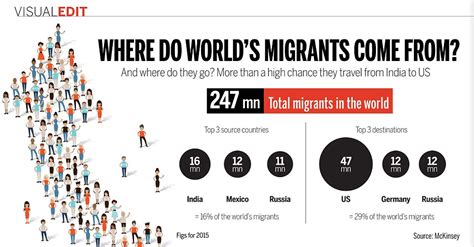 Visual Edit Where Do The Worlds Migrants Come From And Where Do They