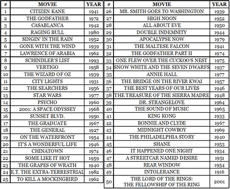 Top 100 movies of all time best of rotten tomatoes movies with 40 or more critic reviews vie for their place in history at rotten tomatoes. Top 100 movies of all time afi list