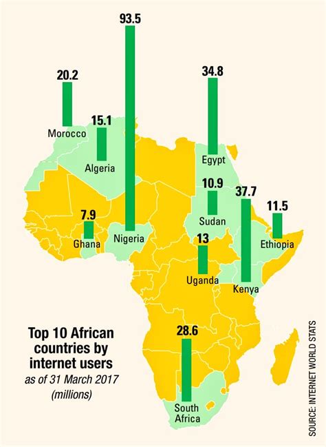 Top Ten Countries In Africa