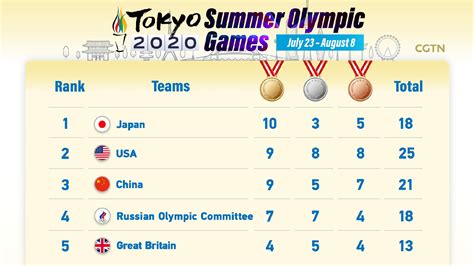 sports news tokyo 2020 medals list complete medal tab