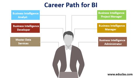 Career In Business Intelligence Why You Should Consider Career In BI