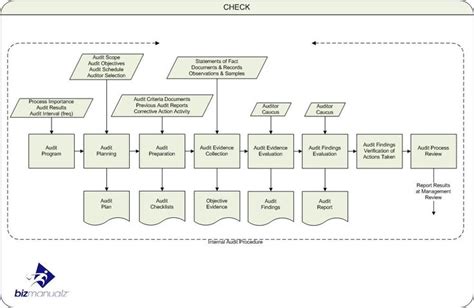 Iso Internal Audit Process Map Internal Audit Business Process