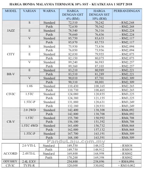 Kalau dia markup 20% dari harga barang, dia akan mark up berserta rm 10 cukai yg dia bayar sebab cukai. Inilah Harga Baru Honda Malaysia dengan SST 10 Peratus ...