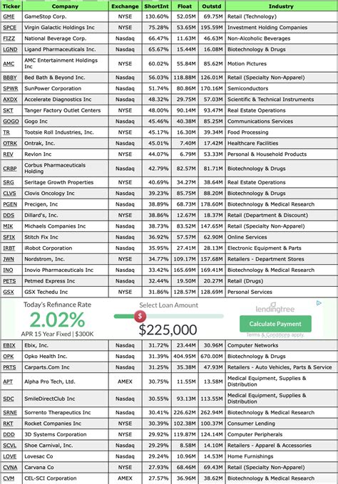 Updated list of high short-interest stocks. GME in the lead with