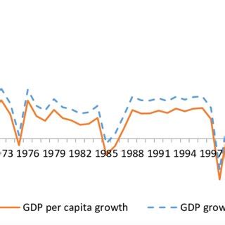 The gdp per capita in malaysia is equivalent to 99 percent of the world's average. Malaysia Annual GDP Growth and GDP per Capita Growth (in ...