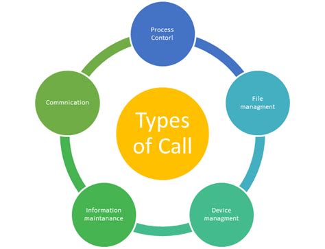 System Call What Are System Calls In Operating System