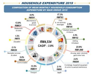 Discover data on household expenditure survey in malaysia. Malaysian Monthly Household Expenditure Increased In 2019 ...
