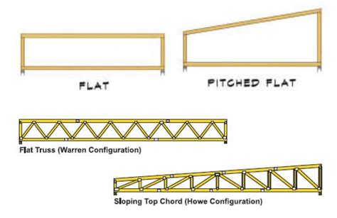 The Flexible Roof Truss And Common Truss Shapes Hubpages