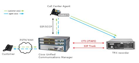 Call Recording Cisco Ucm Trx Digital Call Recorders