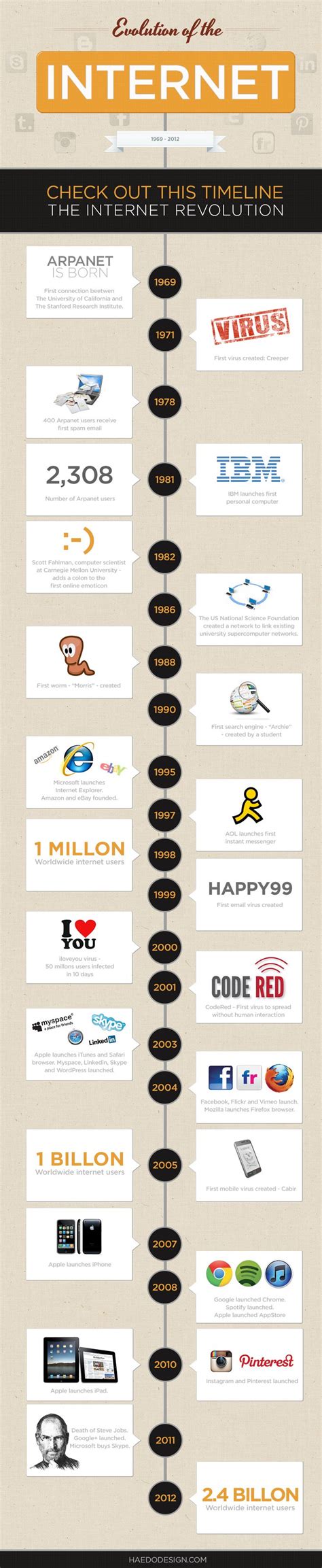 This Is A Brief Guide To The History Of The Internet Follow The