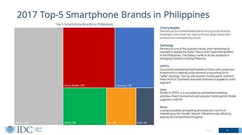 Top Smartphone Brands In Ph In 2017 According To Idc Revü