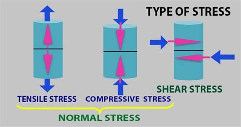 What Is Stress And Strain Definition Types Formula Equations