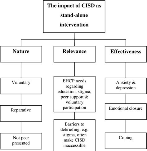 The Impact Of Critical Incident Stress Debriefing On Coping In