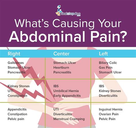 Left Side Abdominal Pain Chart