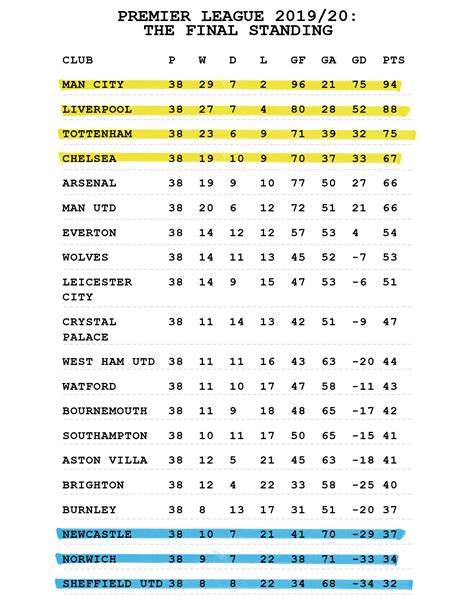 He wasn't involved today because he had a little groin issue. Premier League Table 2019/20 (as predicted using big data ...