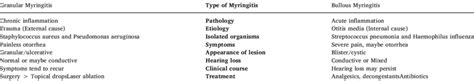 The Differences Between The Granular Myringitis And Bullous Myringitis