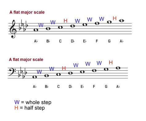 A Flat Major Scale How To Play A Flat Major On Piano