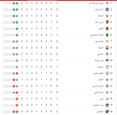 ترتيب أندية الدوري المصري المنافسة على الهبوط للدرجة. جدول ترتيب الدوري المصري بعد مباراة الزمالك وبيراميدز ...