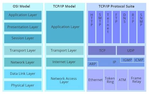 Tcp Ip Vs Osi Whats The Difference Between Them Fs Community