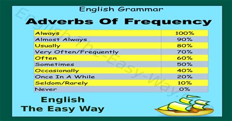 Adverbs Of Frequency Chart English Grammar English The Easy Way