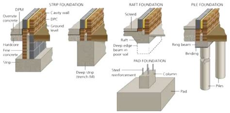 Foundation, an amiga video game. Types of Foundations or Footings ? Civil Click