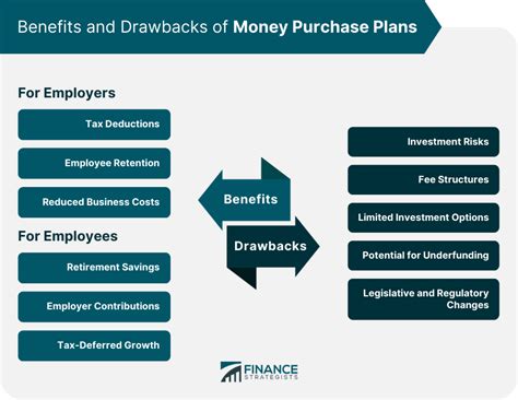 Money Purchase Plan Definition Types Benefits And Drawbacks