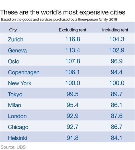 The Costs Of Living In 77 Of The Worlds Top Cities Have Been Revealed