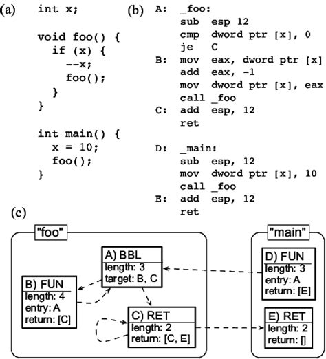 A Example Program Written In C B Simplified X86 Assembly Of