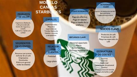 Starbucks Business Model Canvas Business Model Canvas In A Nutshell Images