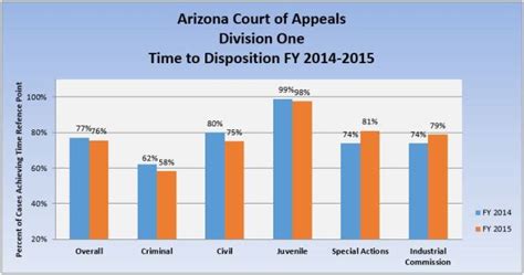 Time To Disposition Court Of Appeals Division One