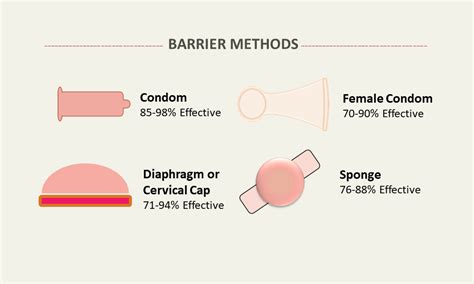 Barrier Methods Of Contraception