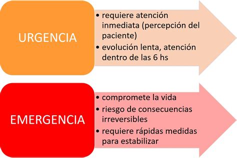 Sabes Cual Es Las Diferencia Entre Urgencia Y Emergencias MÉdicas