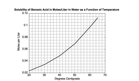 Benzoic acid has the advantage that it does not affect the. Solved: Estimate The Solubility (Constant) S Of Benzoic Ac ...
