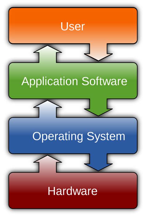 Systems Software Operating System Utilities Diagram Quizlet