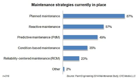 Maintenance Strategy What Is It Daniel Penn Associates