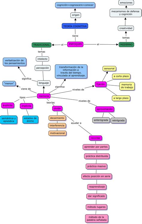 Desarrollo Cognitivo Mapa Conceptual Cognitivismo Teorias Del Images