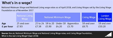 The Rates National Minimum Wage National Living Wage And Living Wage