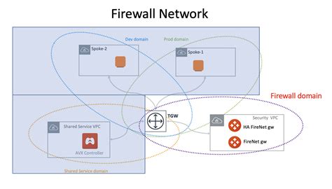 Firewall Network FireNet Workflow Aviatrix Docs Documentation