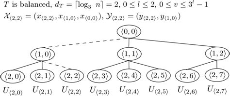 Example Balanced Ternary Tree For N 8 Download Scientific Diagram
