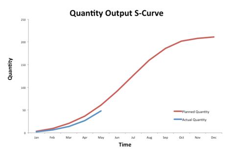 S Curve Example Helpful S Curve Examples To Use And Copy