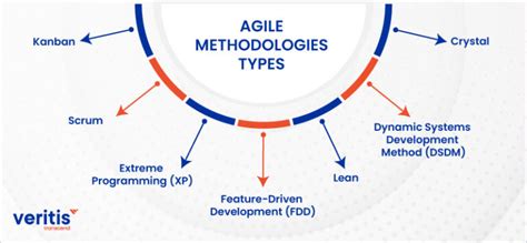 7 Popular Types Of Agile Methodologies